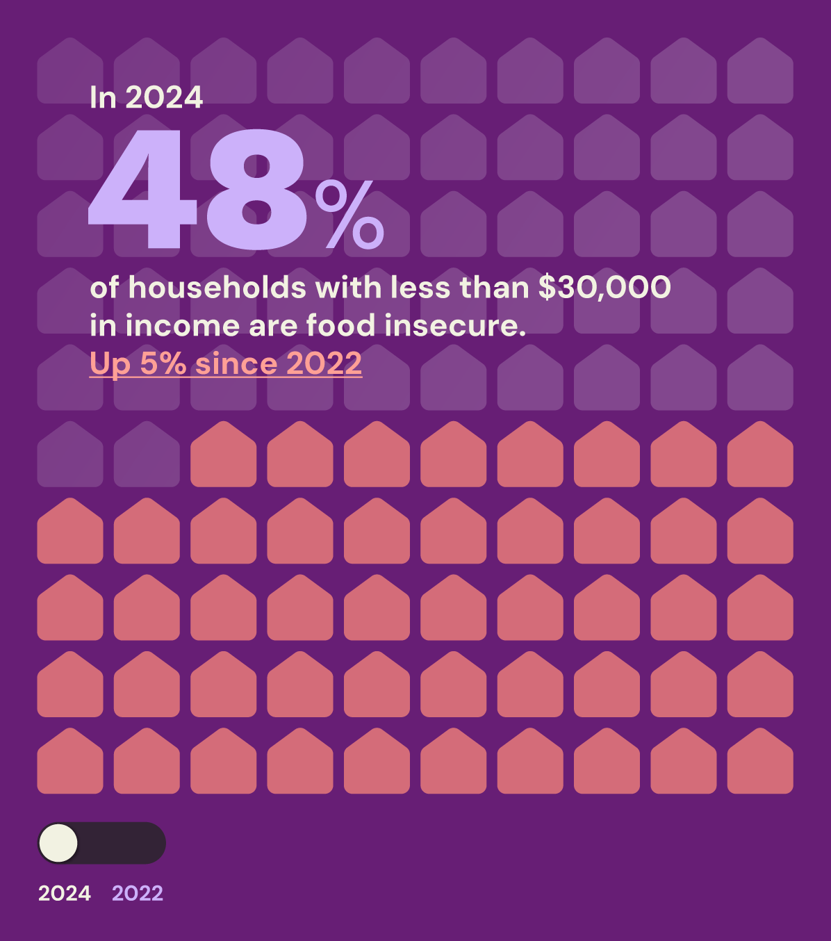 Αυστραλία: 870.000 νοικοκυριά δεν μπορούν να εξασφαλίσουν επαρκείς ποσότητες τροφίμων-1