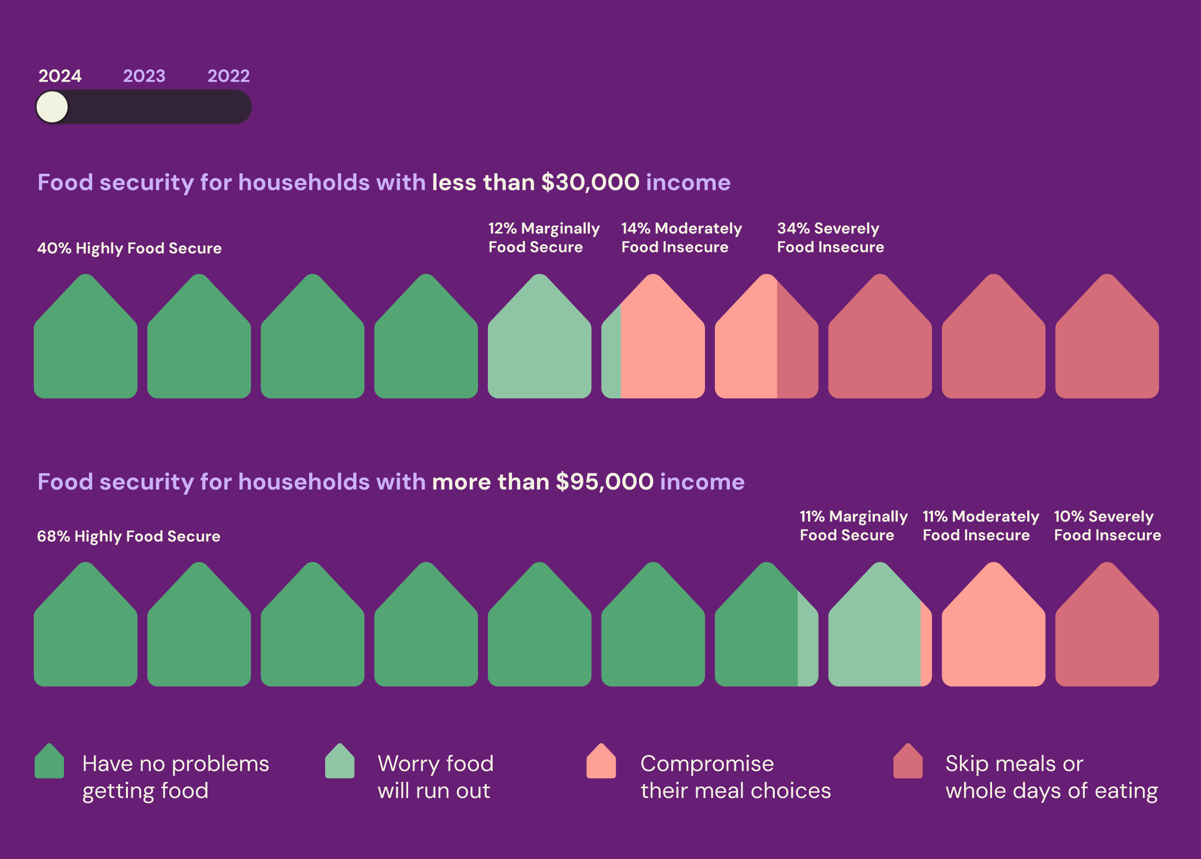Αυστραλία: 870.000 νοικοκυριά δεν μπορούν να εξασφαλίσουν επαρκείς ποσότητες τροφίμων-2