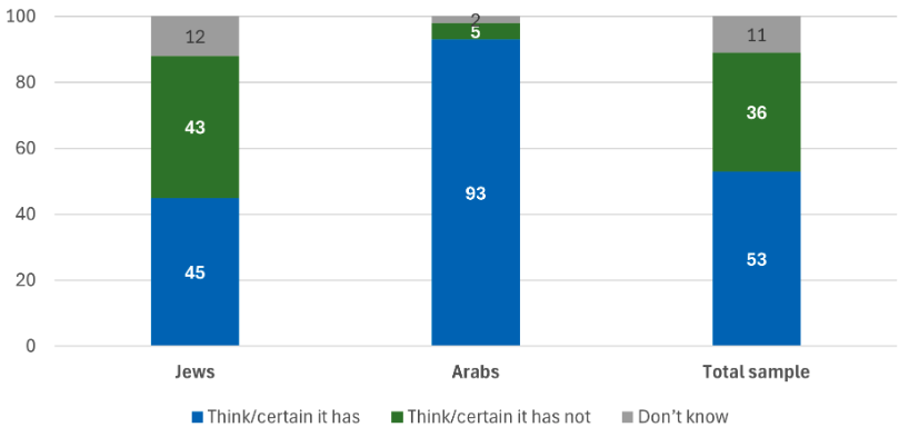 Ισραήλ: Ενας στους δύο ψηφίζει λήξη του πολέμου – Διχάζει τους πολίτες η επόμενη ημέρα στη Γάζα-1
