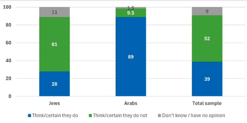 Ισραήλ: Ενας στους δύο ψηφίζει λήξη του πολέμου – Διχάζει τους πολίτες η επόμενη ημέρα στη Γάζα-3
