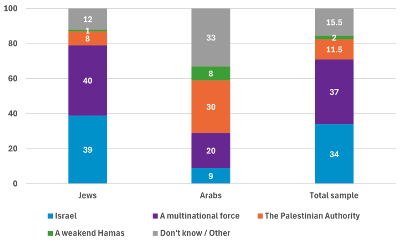 Ισραήλ: Ενας στους δύο ψηφίζει λήξη του πολέμου – Διχάζει τους πολίτες η επόμενη ημέρα στη Γάζα-2