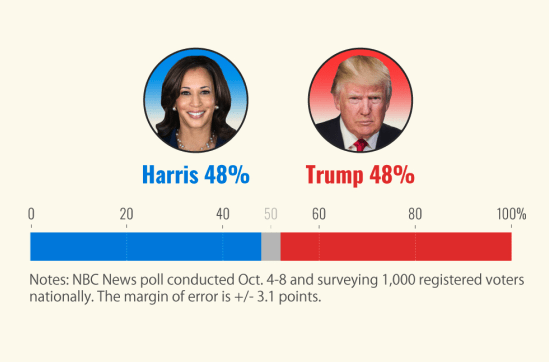 Δημοσκόπηση NBC: Ο Τραμπ κάλυψε 4 μονάδες σε έναν μήνα, ισοβαθμεί με τη Χάρις-1