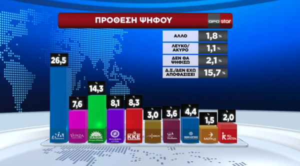 Δημοσκόπηση: 6 στους 10 ψηφοφόρους του ΣΥΡΙΖΑ θέλουν υποψήφιο τον Κασσελάκη-1