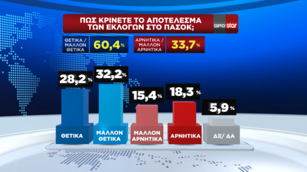 Δημοσκόπηση: 6 στους 10 ψηφοφόρους του ΣΥΡΙΖΑ θέλουν υποψήφιο τον Κασσελάκη-2