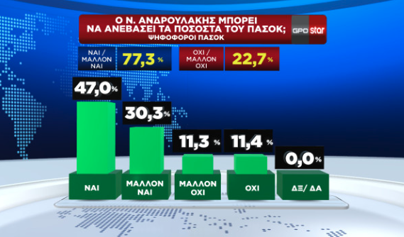Δημοσκόπηση: 6 στους 10 ψηφοφόρους του ΣΥΡΙΖΑ θέλουν υποψήφιο τον Κασσελάκη-4