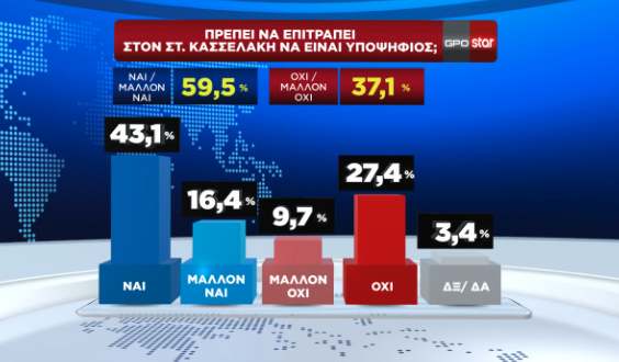 Δημοσκόπηση: 6 στους 10 ψηφοφόρους του ΣΥΡΙΖΑ θέλουν υποψήφιο τον Κασσελάκη-5