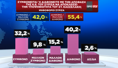 Δημοσκόπηση: 6 στους 10 ψηφοφόρους του ΣΥΡΙΖΑ θέλουν υποψήφιο τον Κασσελάκη-6