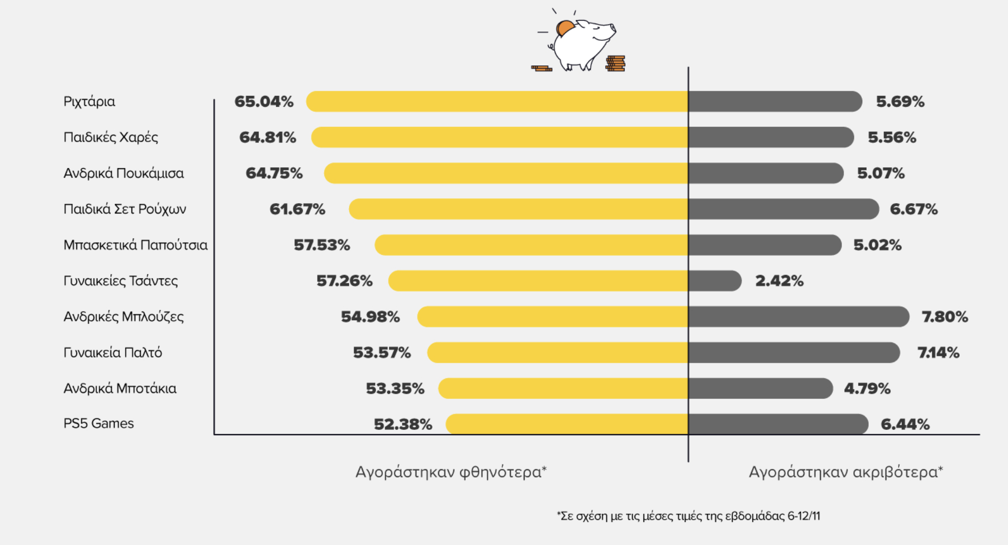 Black Friday: Πόσο πραγματικές είναι οι εκπτώσεις; Τα στατιστικά του 2023-2