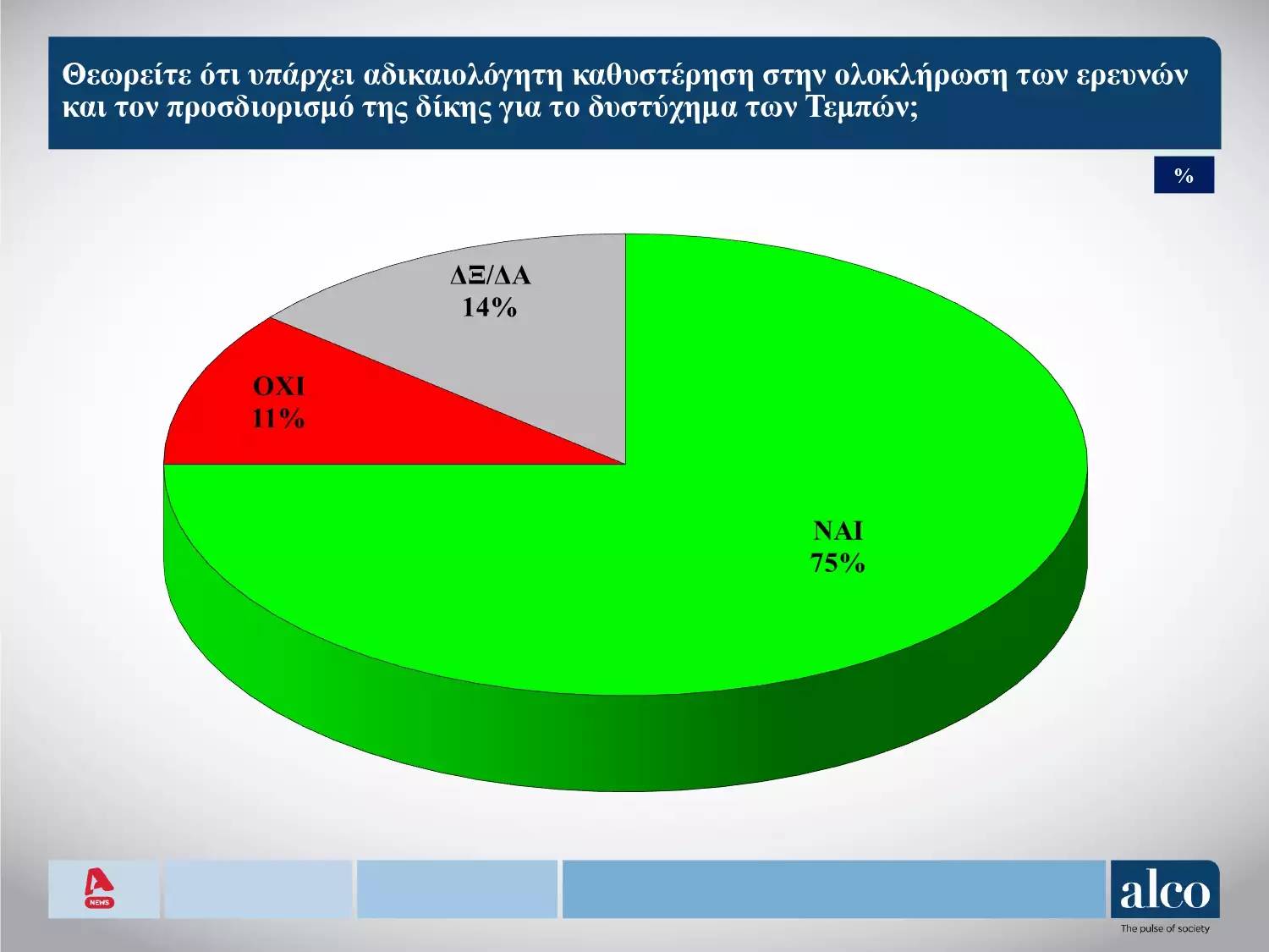 Δημοσκόπηση: Η βαθμολογία των υπουργών – «Αδικαιολόγητη καθυστέρηση» για τα Τέμπη-4