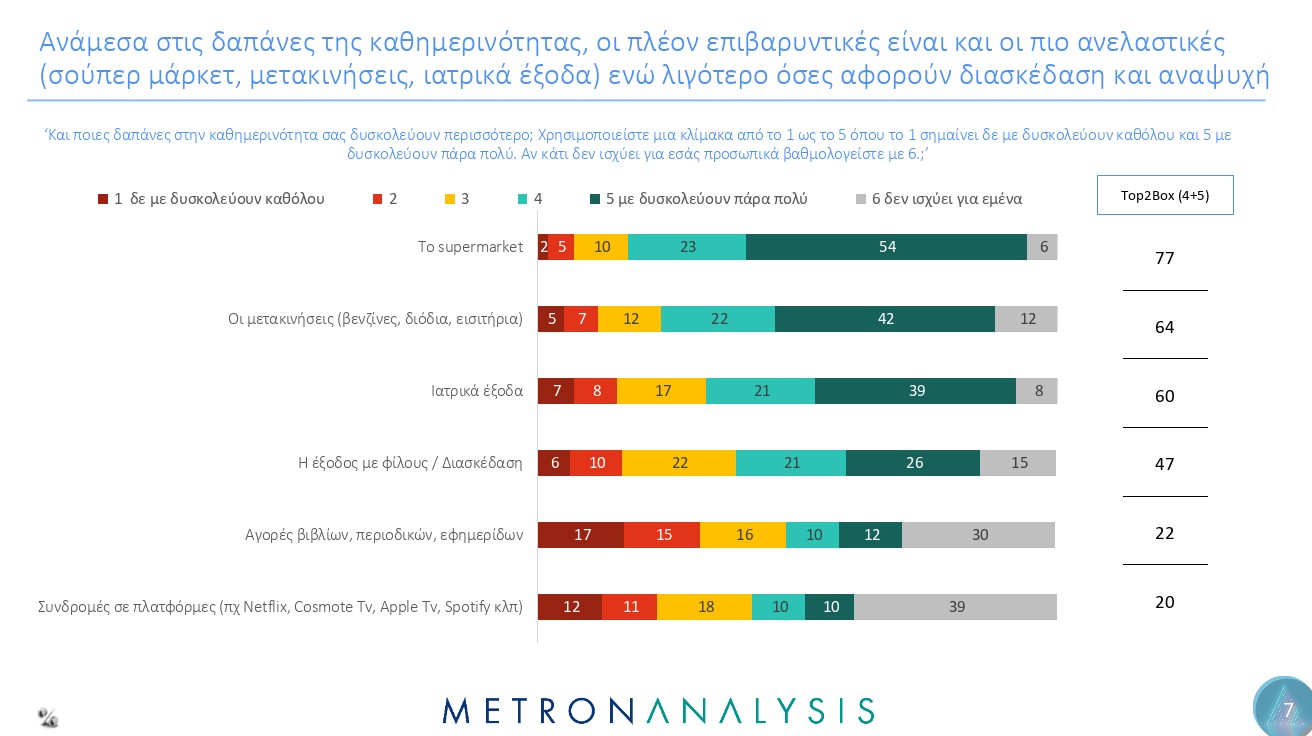 Ινστιτούτο «Αλέξης Τσίπρας» – Δημοσκόπηση: «Οι ανελαστικές δαπάνες είναι οι πιο επιβαρυντικές»-2