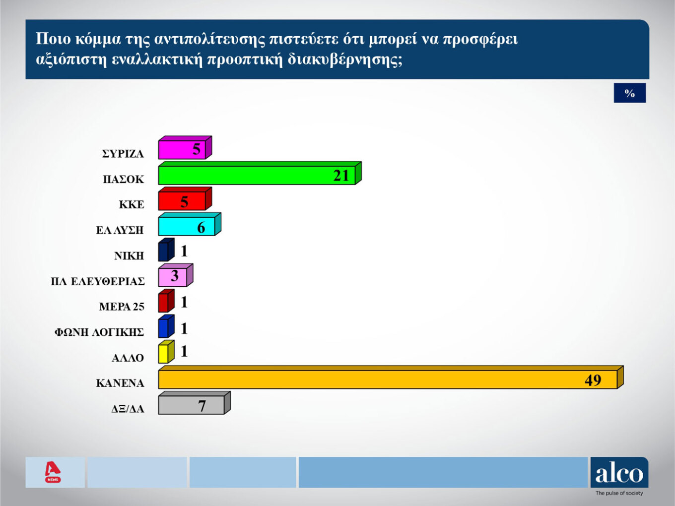 Δημοσκόπηση: Σε ελεύθερη πτώση ο ΣΥΡΙΖΑ, ενισχύεται το ΠΑΣΟΚ-2