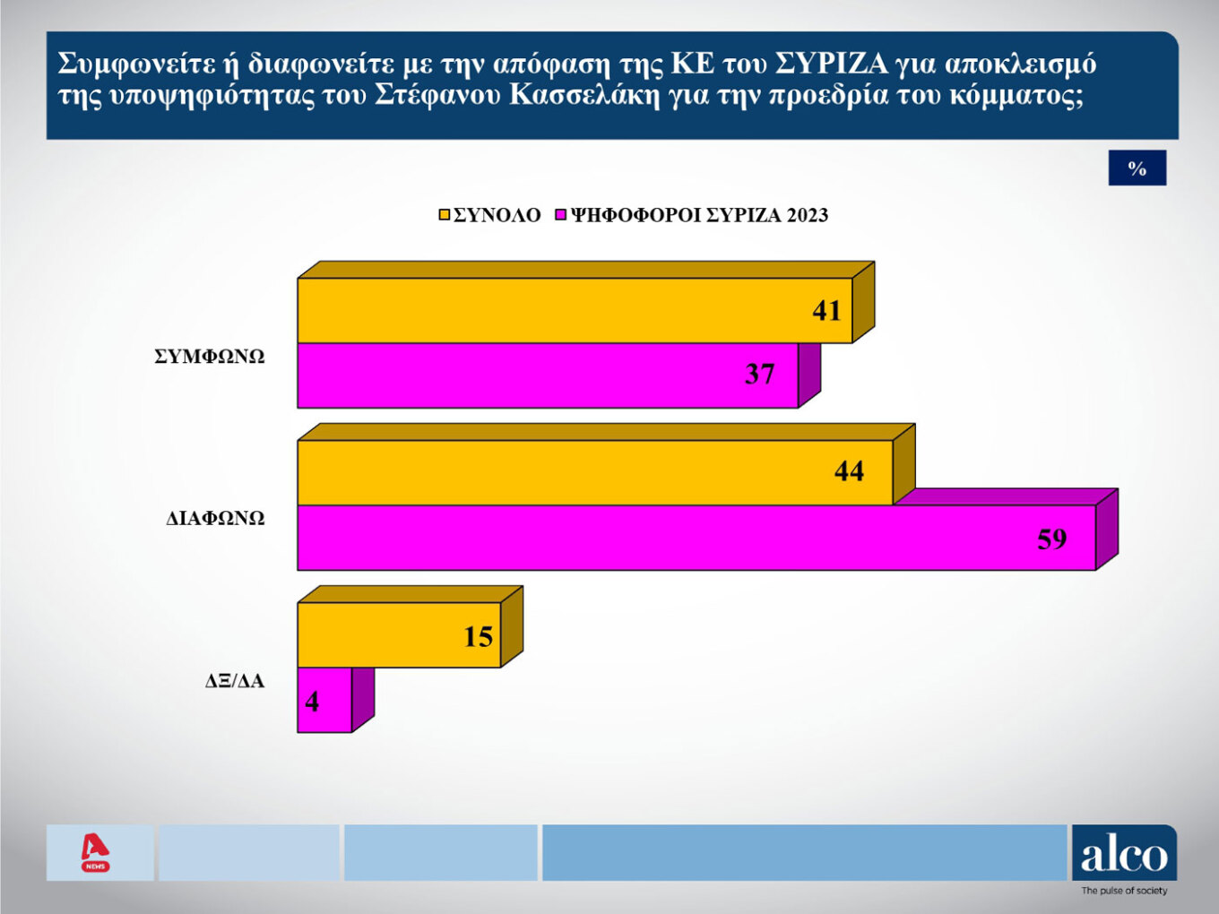 Δημοσκόπηση: Σε ελεύθερη πτώση ο ΣΥΡΙΖΑ, ενισχύεται το ΠΑΣΟΚ-8