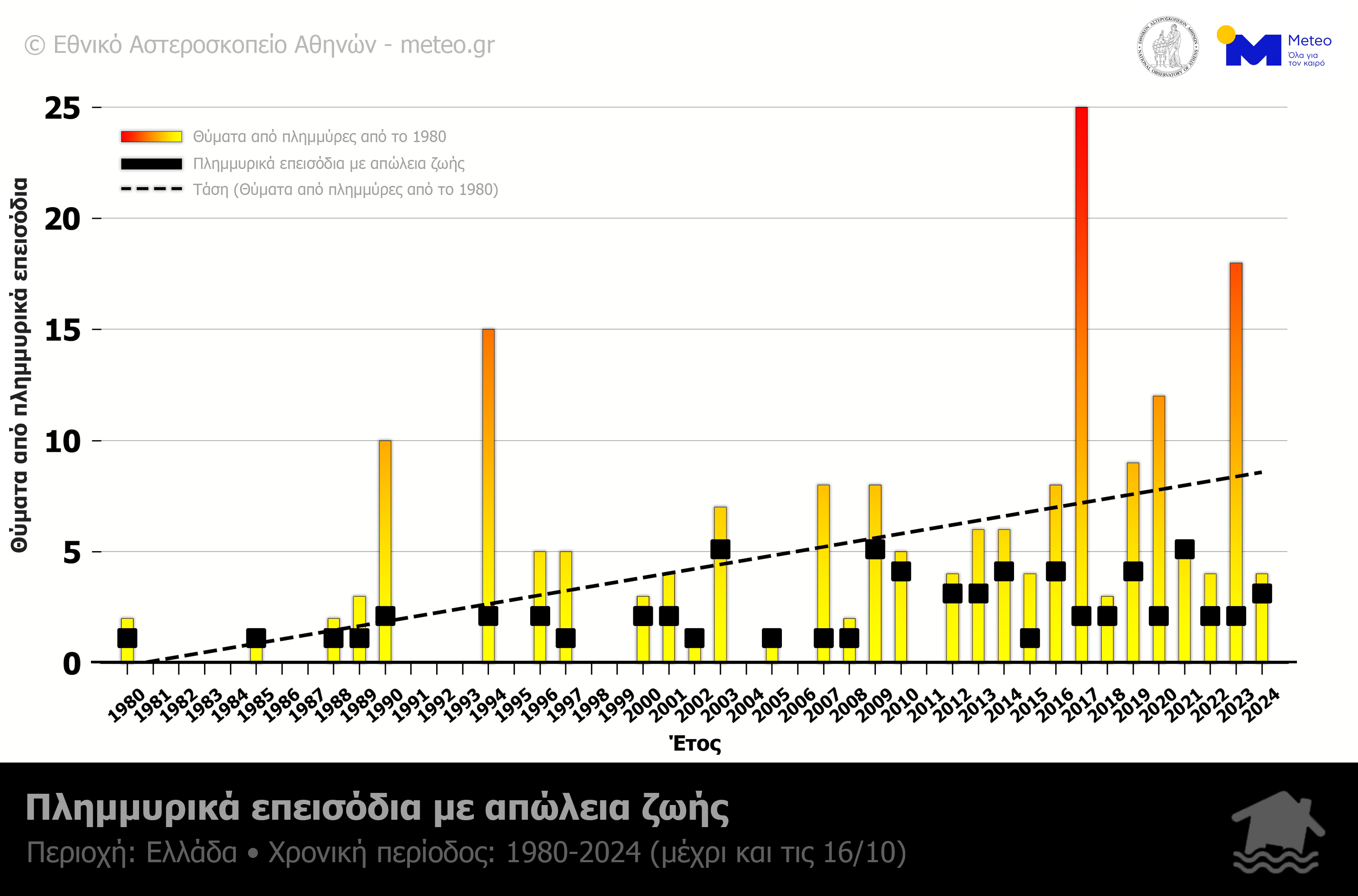 Ερευνα: Οι μήνες με τις φονικές πλημμύρες στην Ελλάδα-1