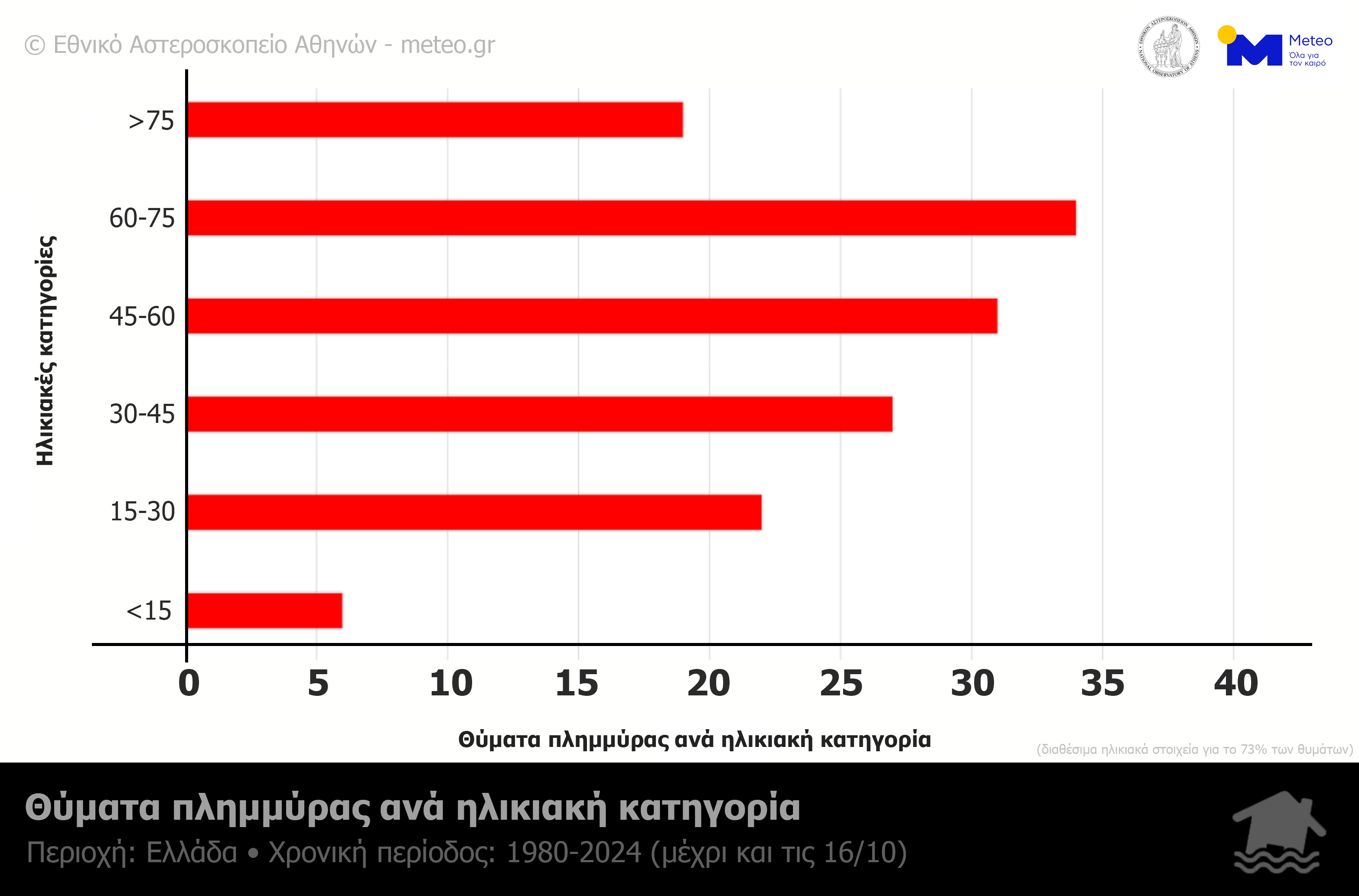 Ερευνα: Οι μήνες με τις φονικές πλημμύρες στην Ελλάδα-2