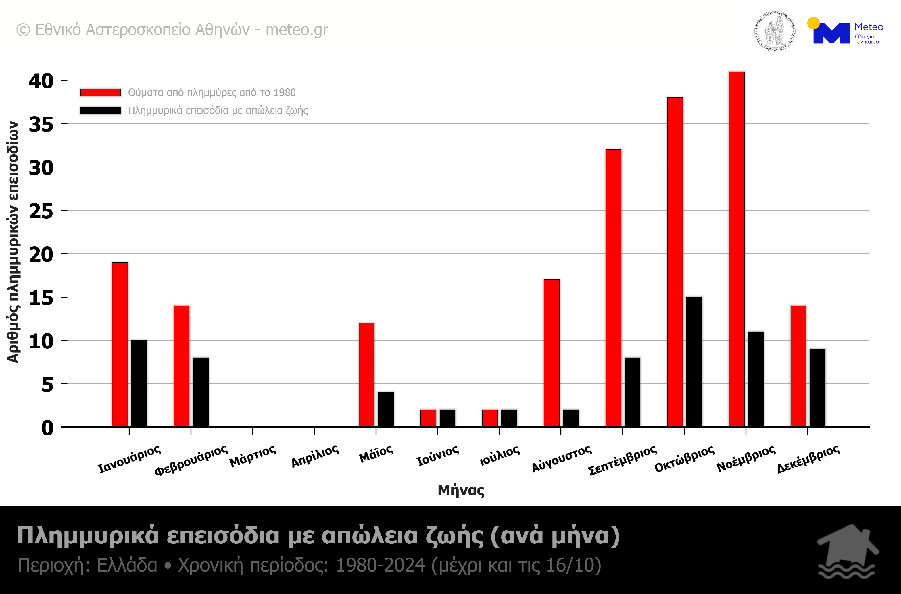 Ερευνα: Οι μήνες με τις φονικές πλημμύρες στην Ελλάδα-3