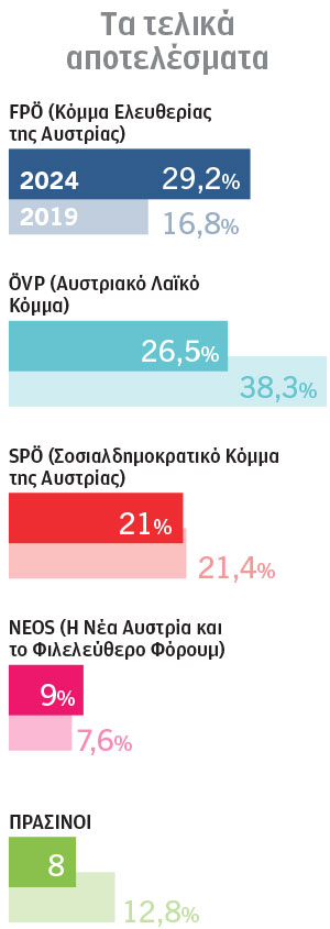 Αυστρία: Δύσκολο παζλ ο σχηματισμός κυβέρνησης-1