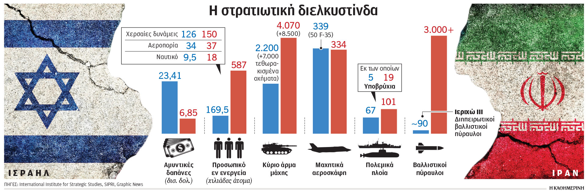 Μέση Ανατολή: Στα άκρα η σύγκρουση Ισραήλ – Ιράν-1