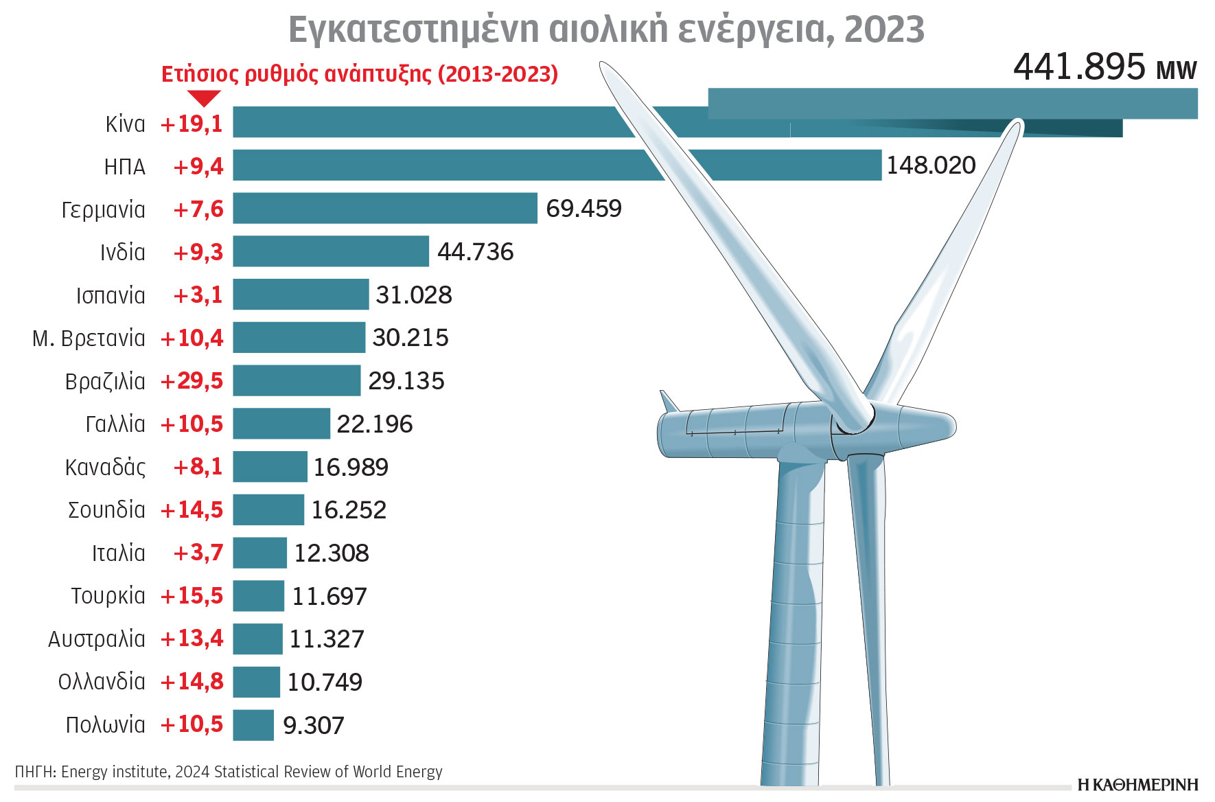 Κλιματική κρίση και ενέργεια: Πιο αποδοτική η καθαρή ενέργεια-1