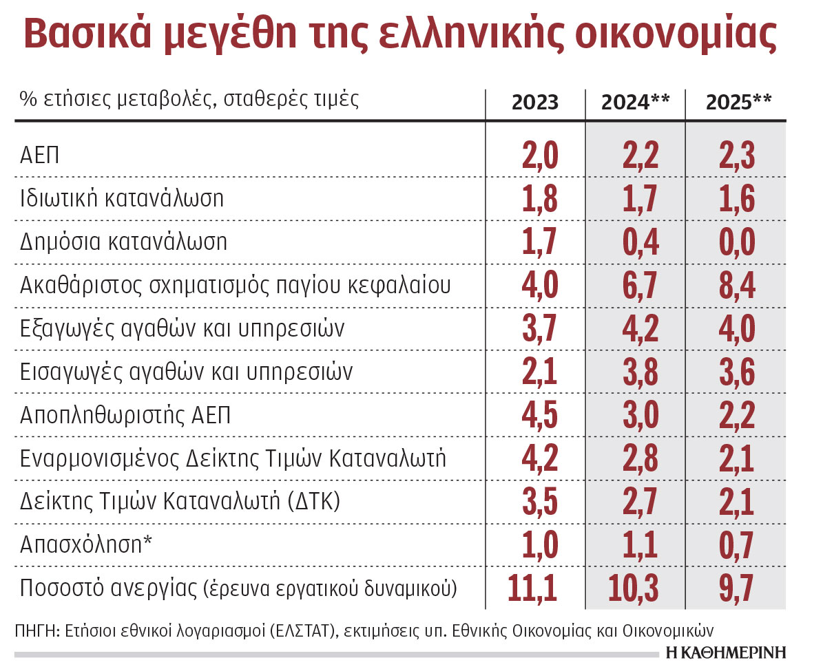 Προσχέδιο προϋπολογισμού: Μόνιμα μέτρα ελάφρυνσης 1,1 δισ. – Χαμηλώνει ο πήχυς​​​​​​​ για επενδύσεις και ανάπτυξη-1