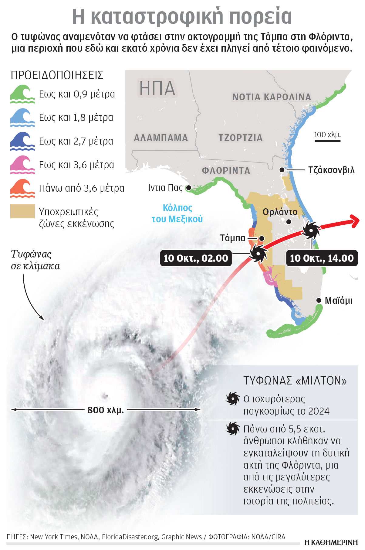 Γιατί ο «Μίλτον» γιγαντώθηκε σε υπερτυφώνα-2