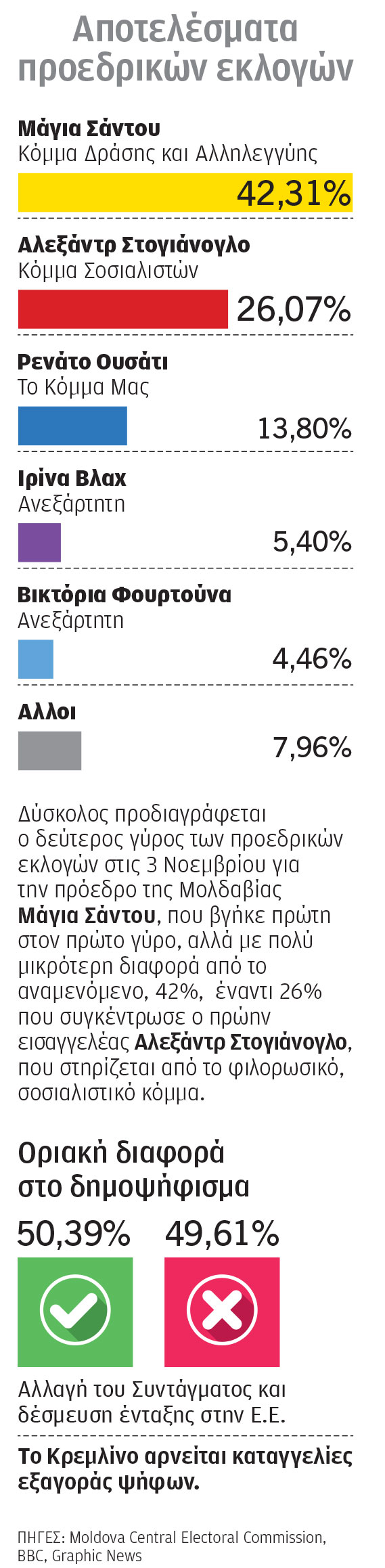 Η Ρωσία παρενέβη στη Μολδαβία, λέει η Ε.Ε.-1