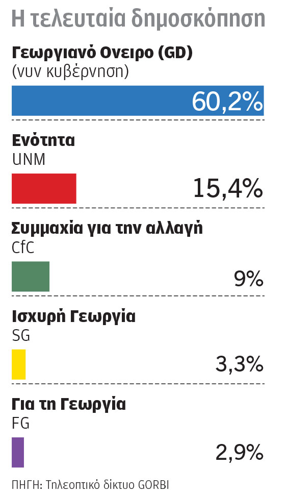 Εκλογές: Η Γεωργία επιλέγει πορεία-1