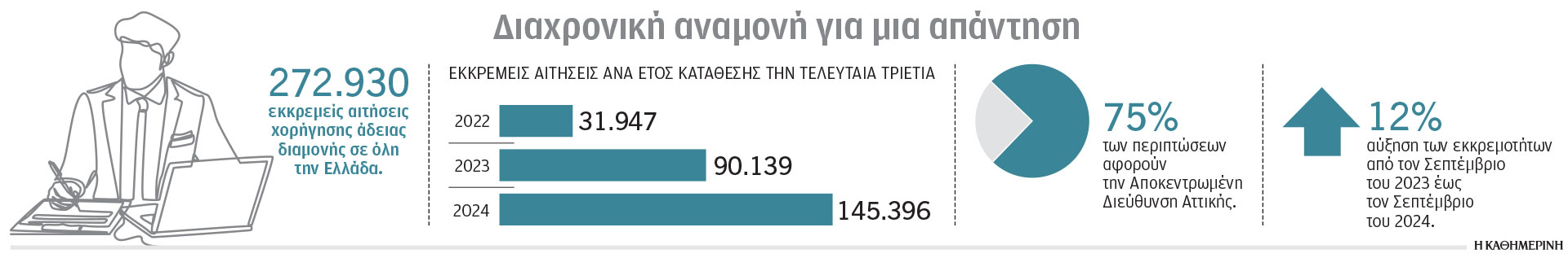 Εκκρεμούν 272.930 άδειες διαμονής-1