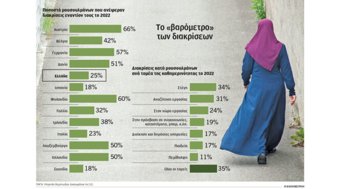 ερευνα-εξαρση-της-ισλαμοφοβίας-σε-13-κρ-563290279
