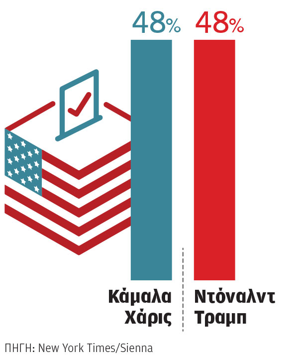 Ακραία πόλωση στις ΗΠΑ στην τελική ευθεία – Οι ρατσιστικές αναφορές κοστίζουν στον Τραμπ-1