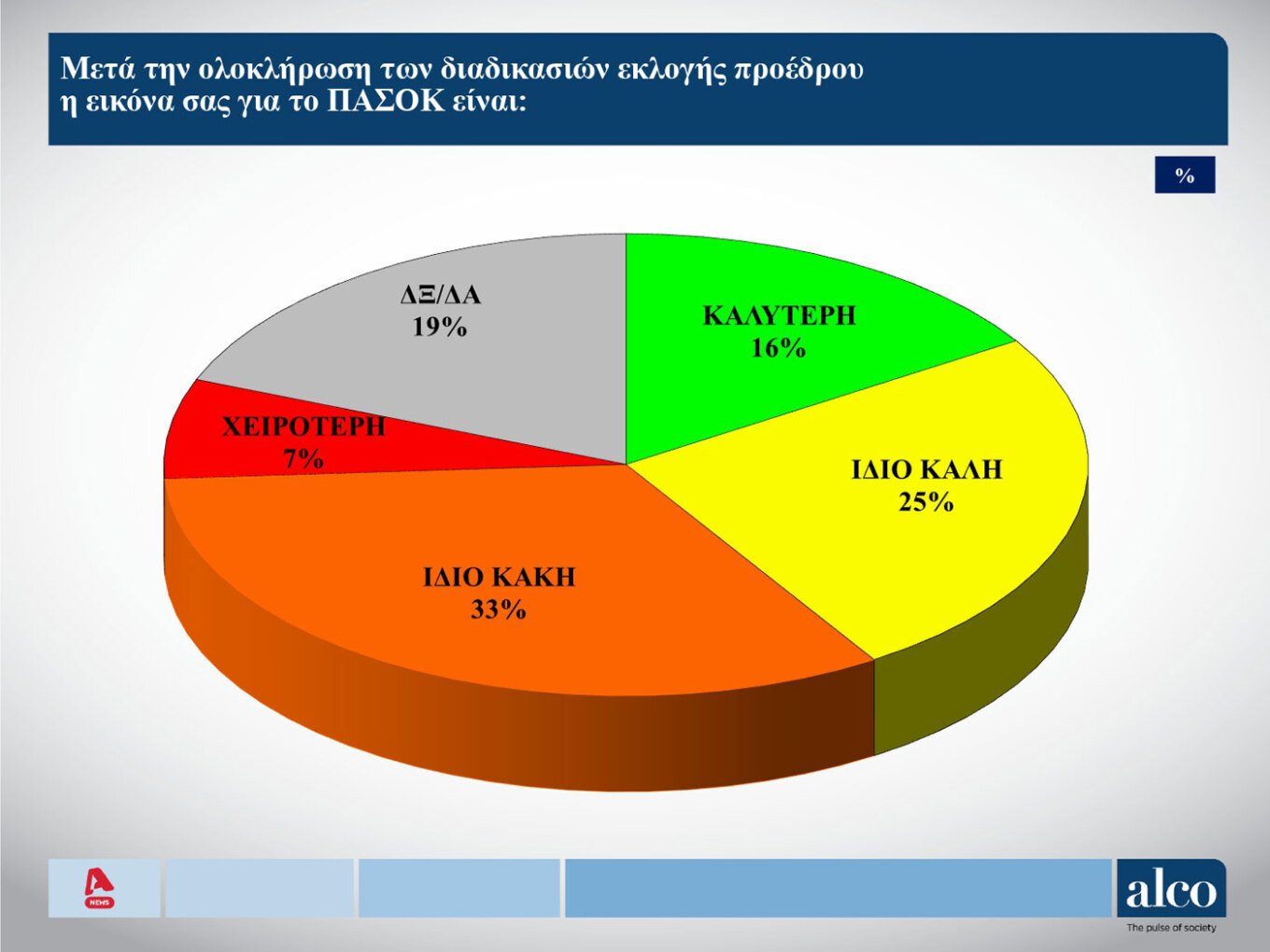 Δημοσκόπηση: Σε ελεύθερη πτώση ο ΣΥΡΙΖΑ, ενισχύεται το ΠΑΣΟΚ-6