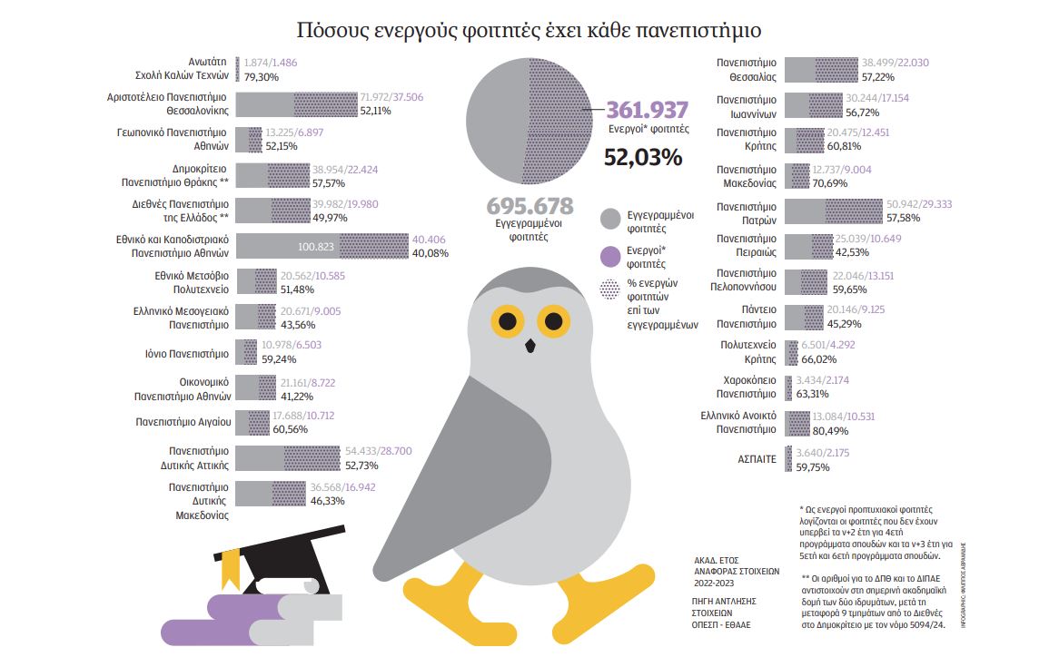 Αντίστροφη μέτρηση για 333.741 αιώνιους φοιτητές-1