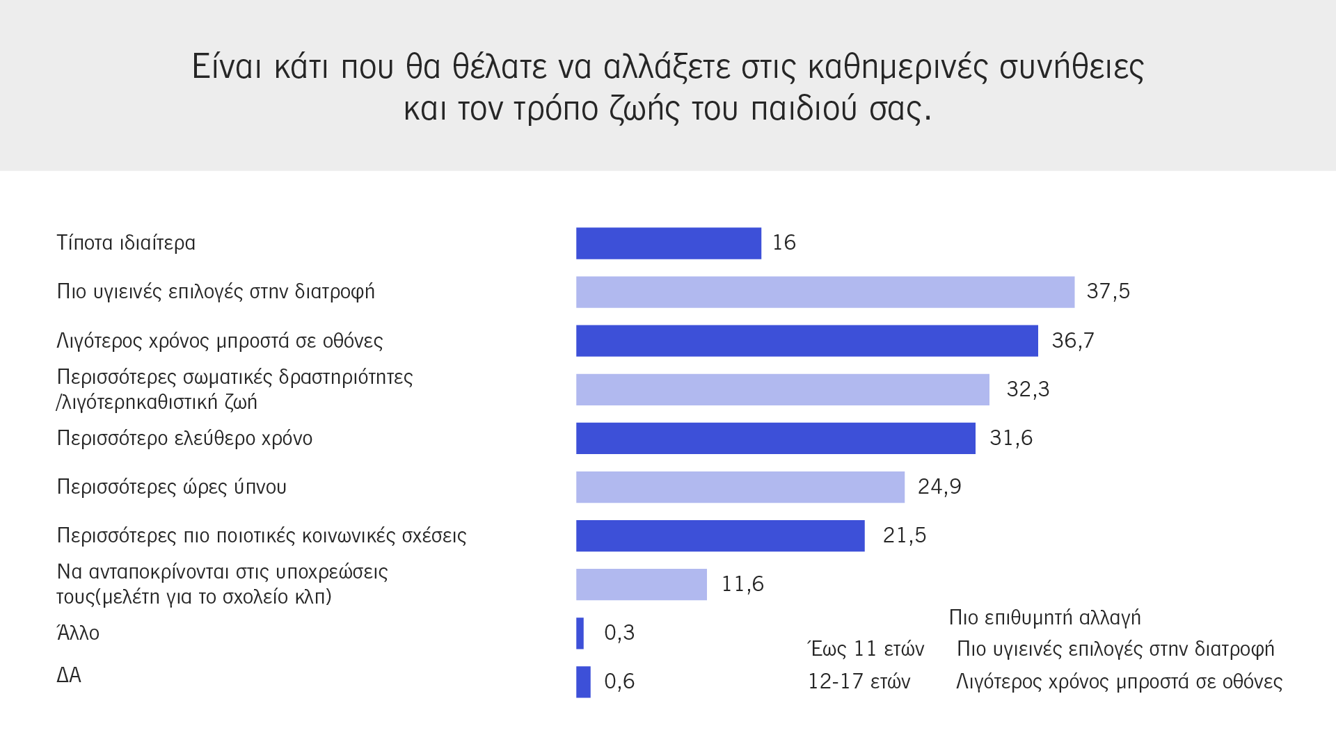 Ερευνα για τα παιδιά: Πατατάκια, αναψυκτικά και κινητό-2