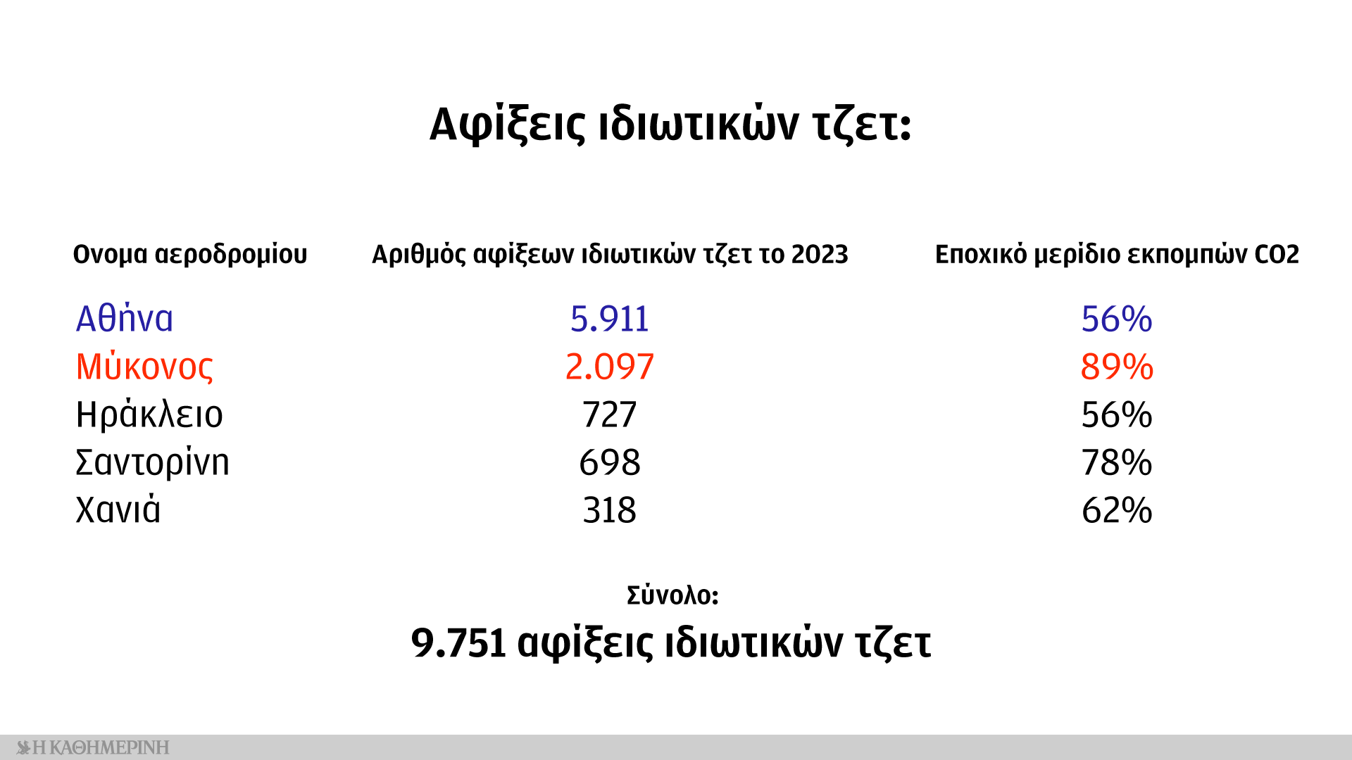 Το τζετ σετ του τουρισμού προσγειώνεται στην Ελλάδα και ρυπαίνει-2
