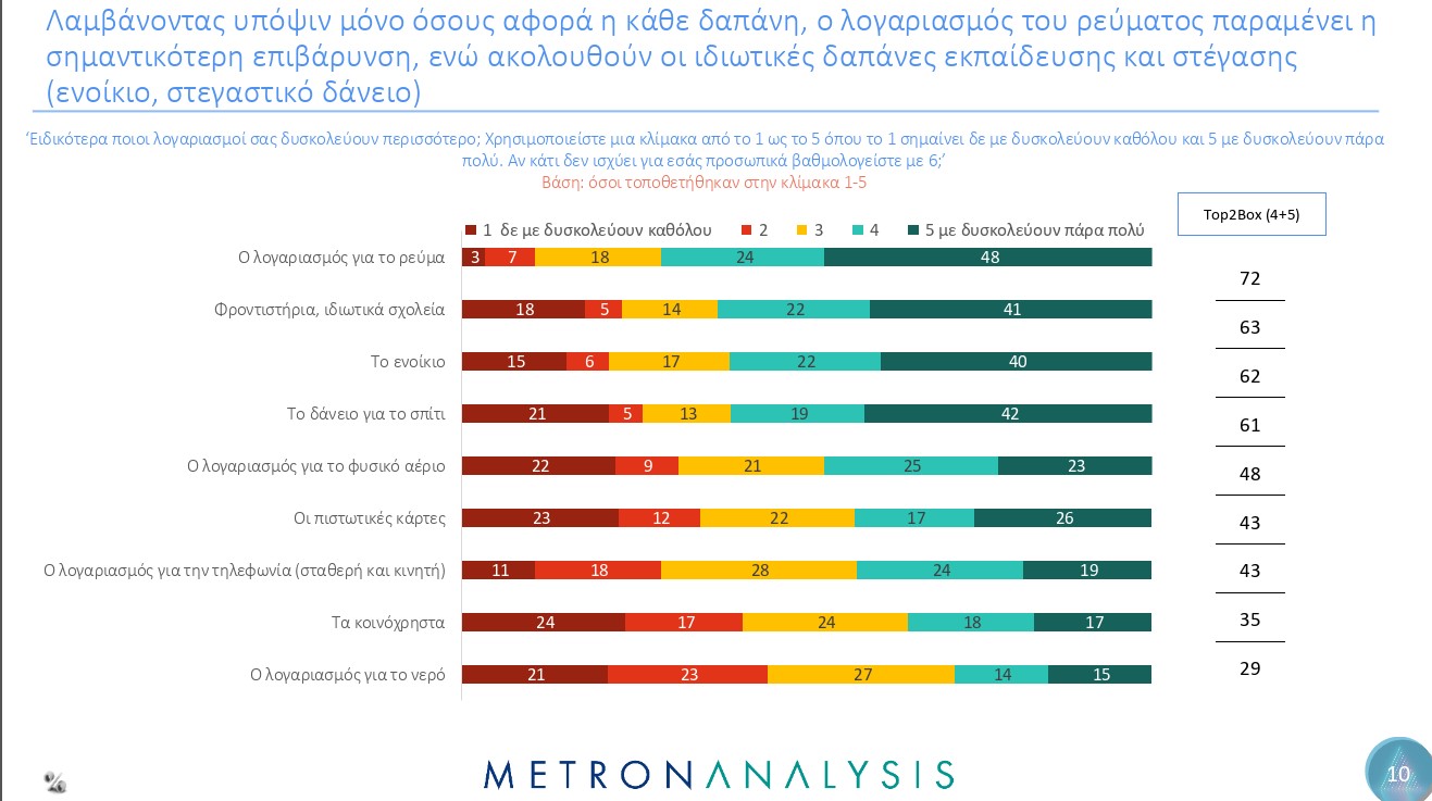 Ινστιτούτο «Αλέξης Τσίπρας» – Δημοσκόπηση: «Οι ανελαστικές δαπάνες είναι οι πιο επιβαρυντικές»-3