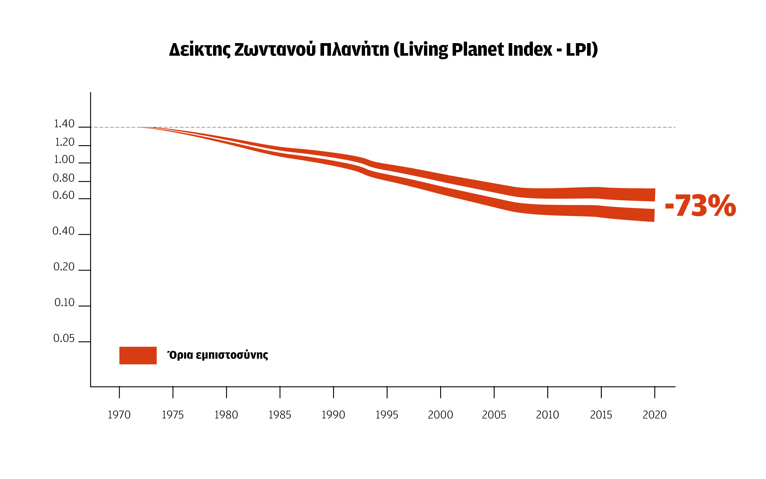 Μείωση του πληθυσμού άγριας ζωής κατά 73% σε 50 χρόνια-1