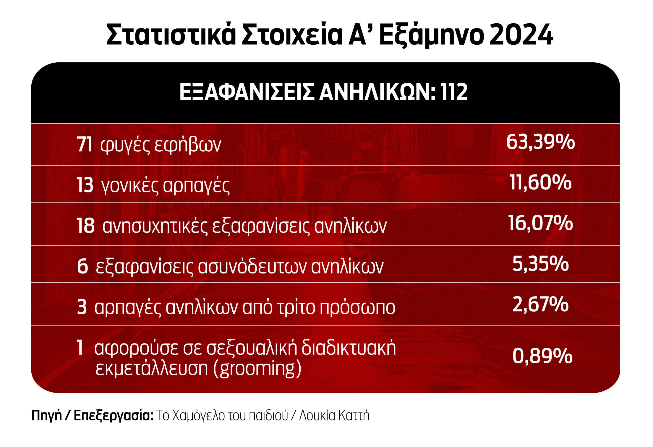 Εξαφάνιση παιδιών, τα ένοχα μυστικά-1
