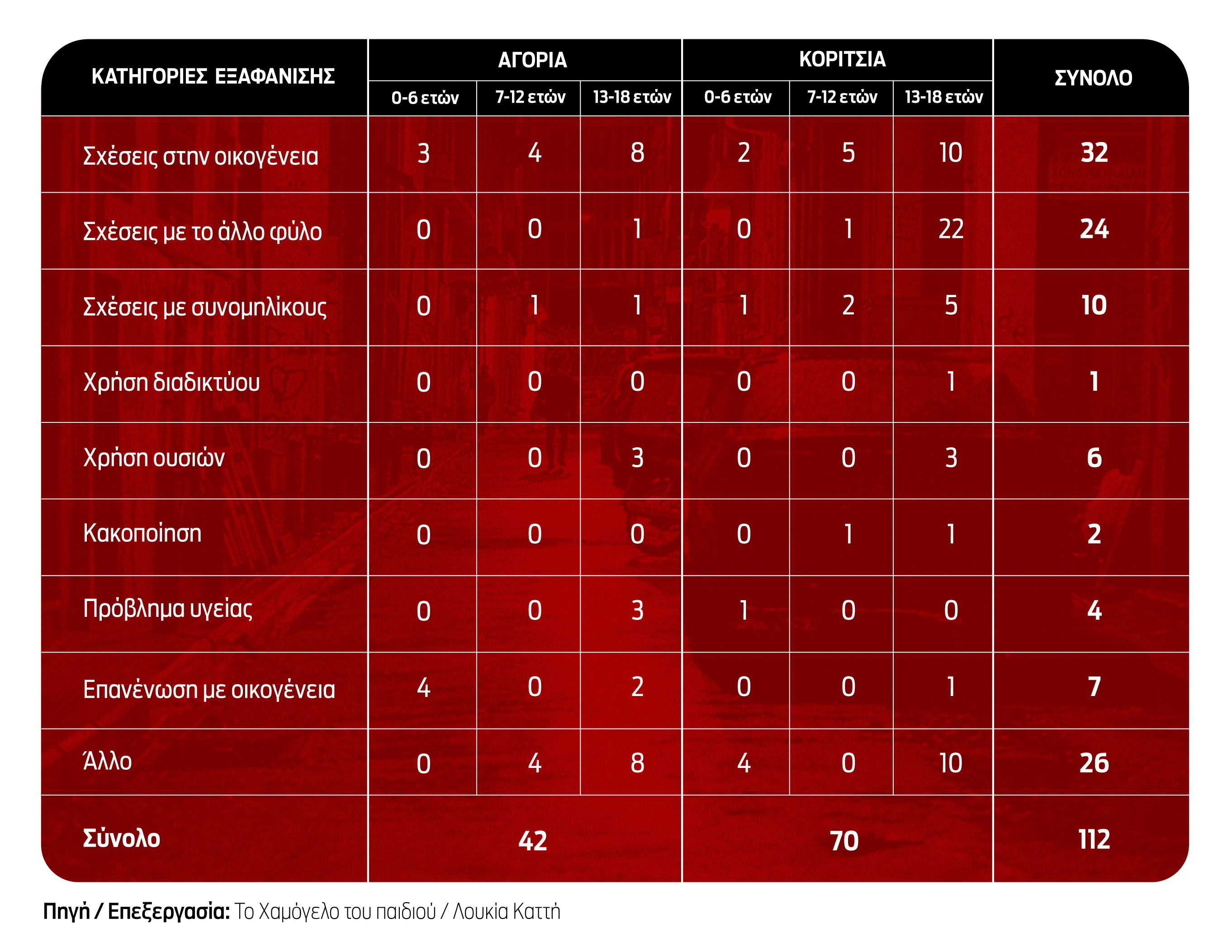 Εξαφάνιση παιδιών, τα ένοχα μυστικά-3