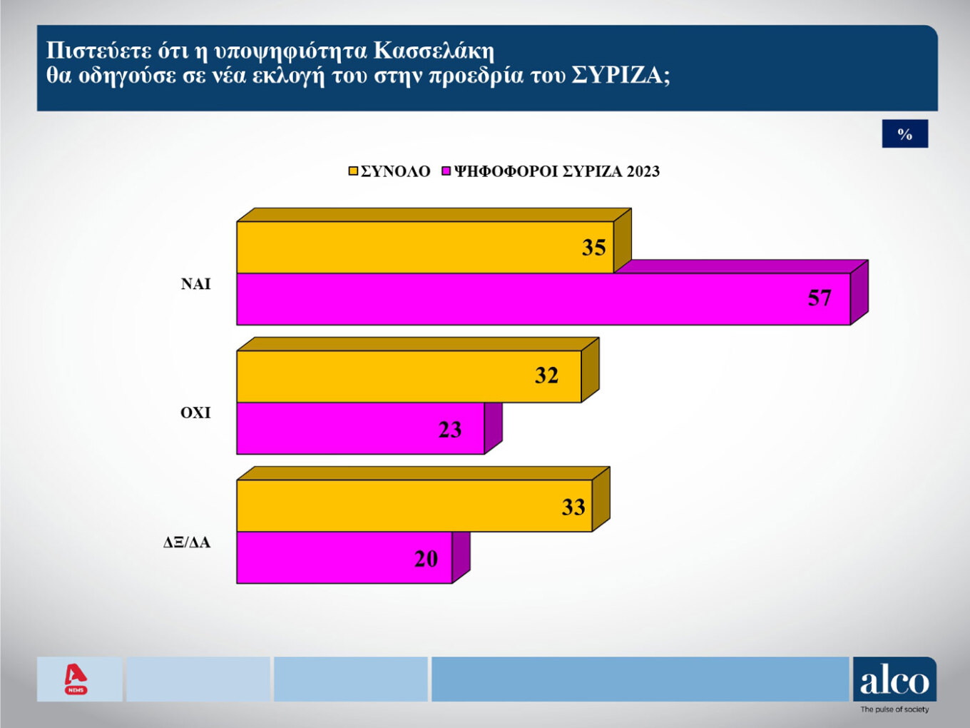 Δημοσκόπηση: Σε ελεύθερη πτώση ο ΣΥΡΙΖΑ, ενισχύεται το ΠΑΣΟΚ-9