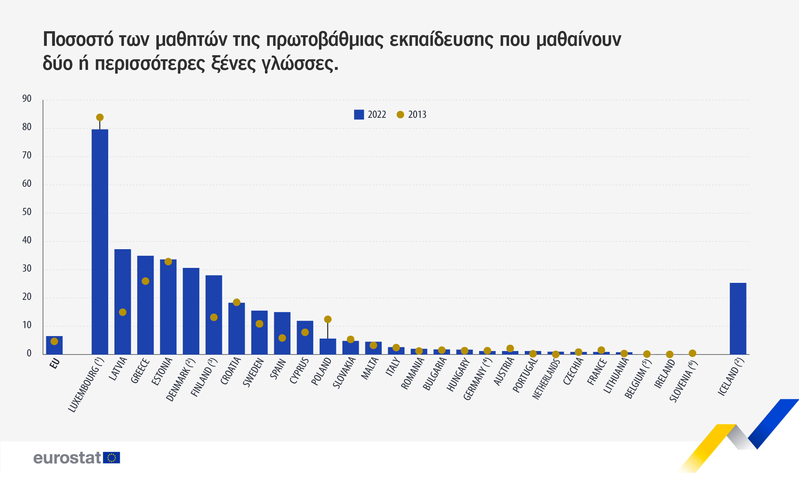 Η Ελλάδα στην κορυφή της εκμάθησης ξένων γλωσσών στην Ευρώπη-1