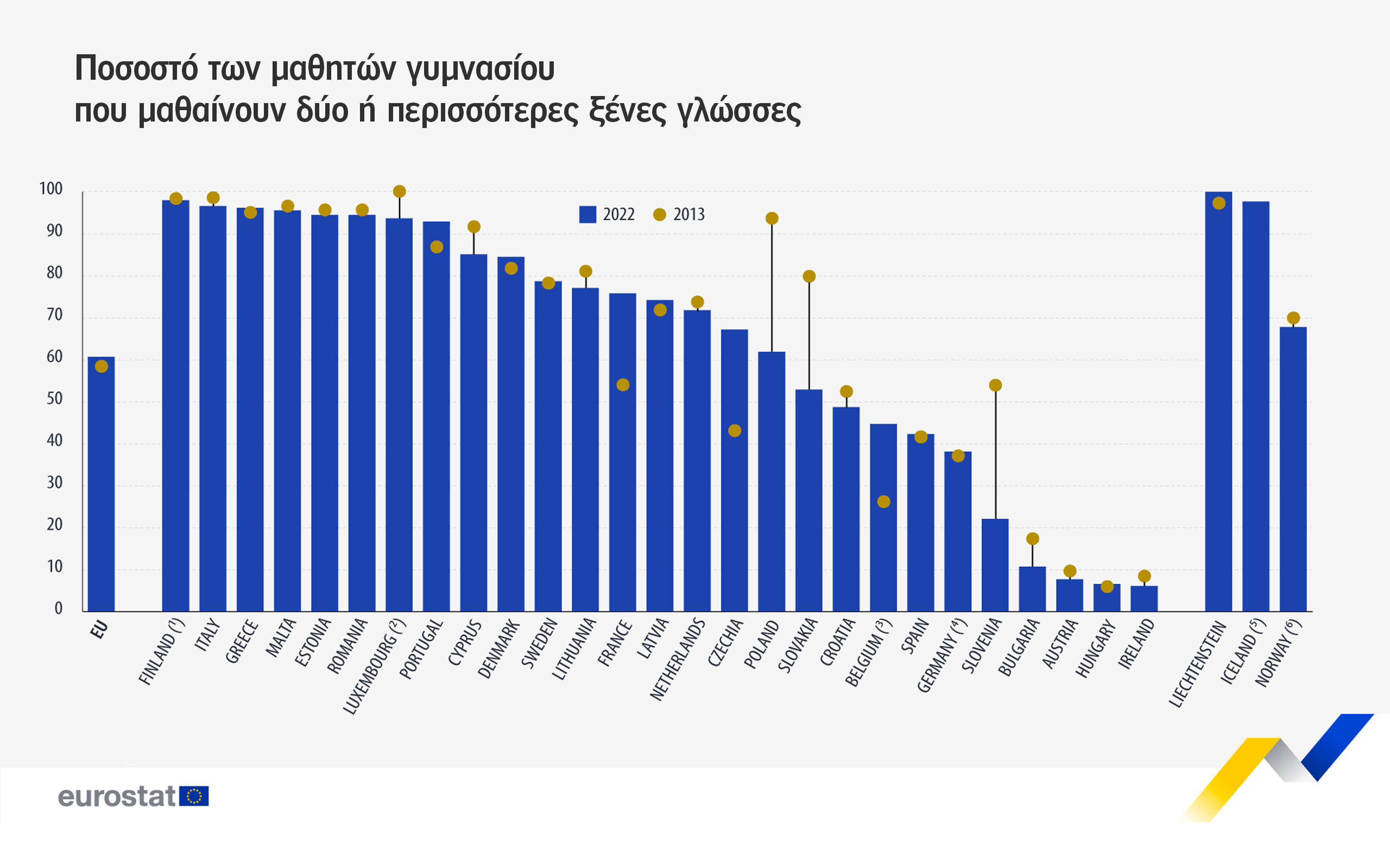 Η Ελλάδα στην κορυφή της εκμάθησης ξένων γλωσσών στην Ευρώπη-2