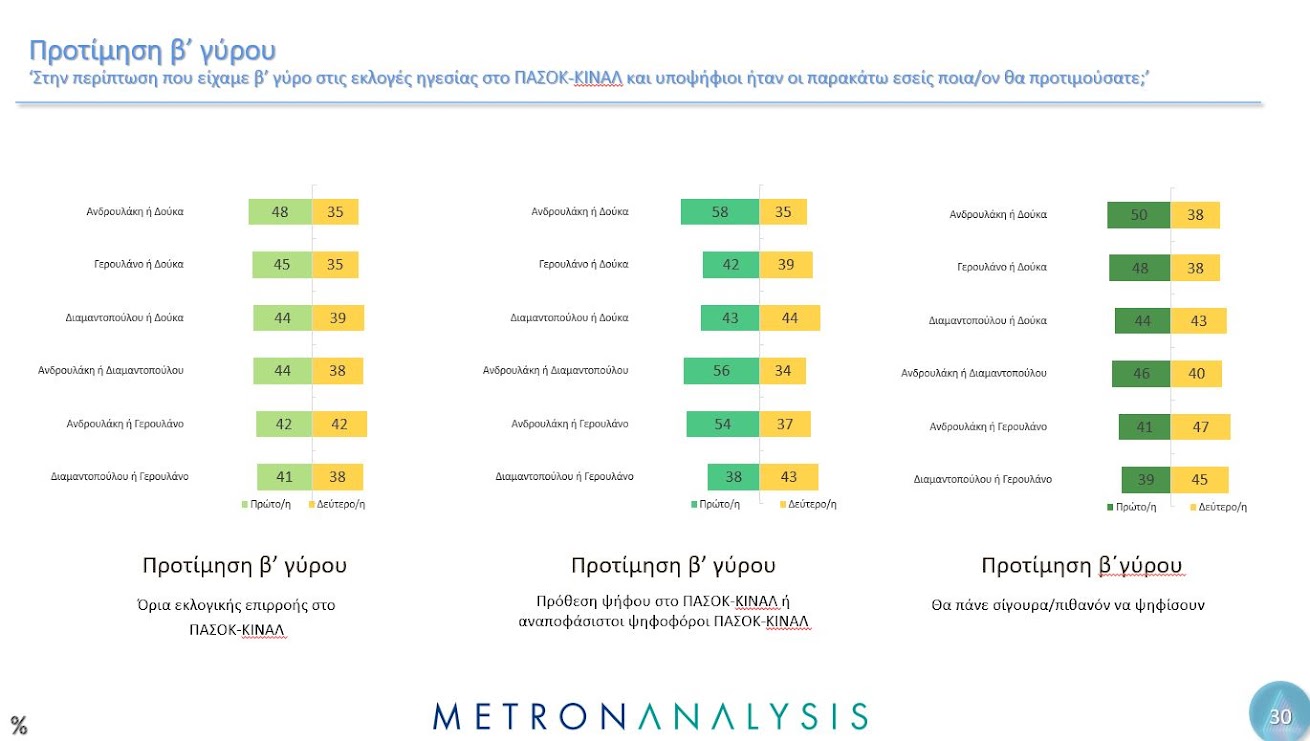 ΠΑΣΟΚ: Τα κλειδιά και οι αριθμοί για τον β’ γύρο – Τι εκτιμούν αναλυτές, τι έδειξαν οι δημοσκοπήσεις-2