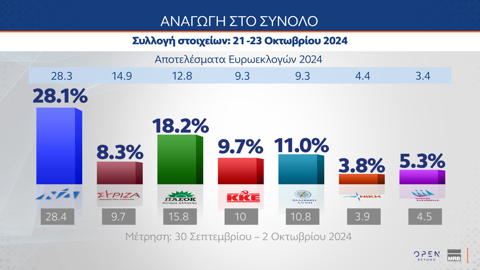 MRB: Μονοψήφια η διαφορά Ν.Δ.-ΠΑΣΟΚ – Οι πολίτες δείχνουν ως ηγέτη της αντιπολίτευσης τον Ν. Ανδρουλάκη-3