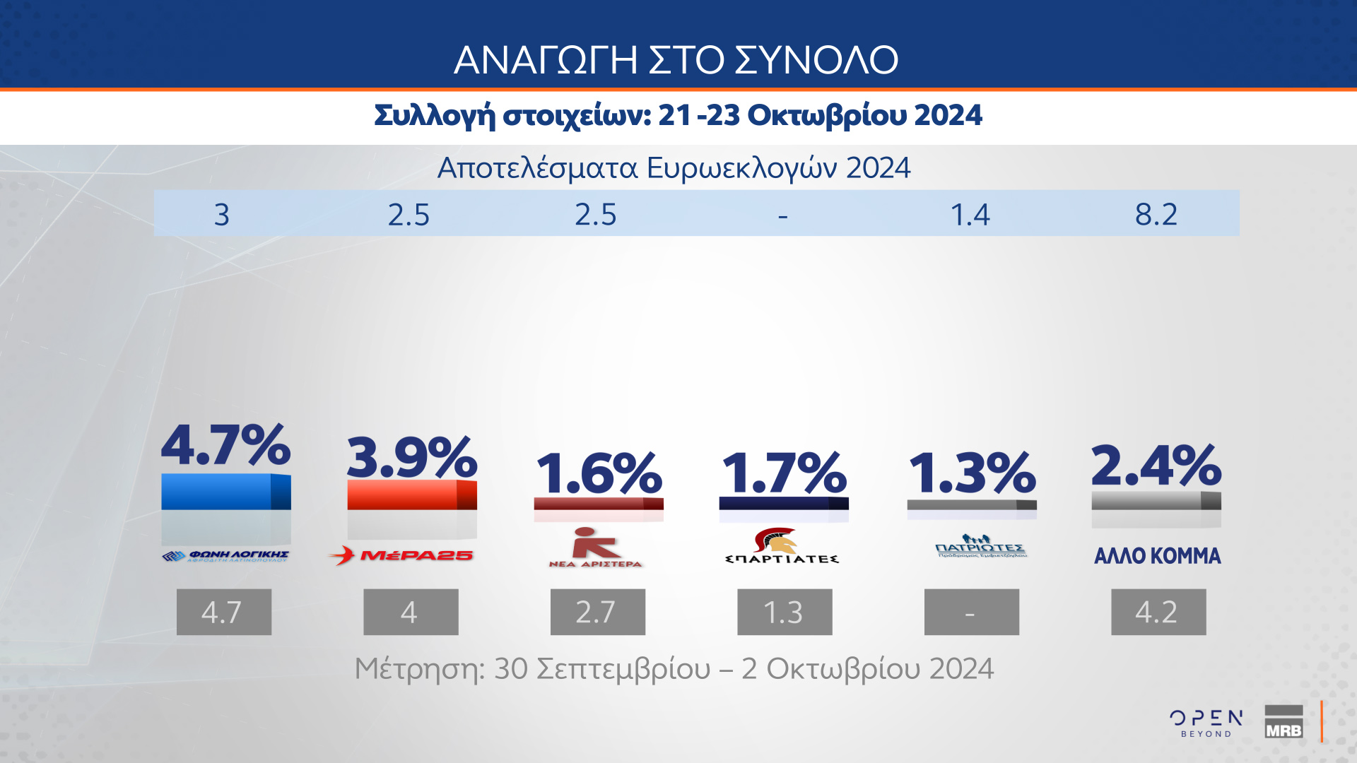 MRB: Μονοψήφια η διαφορά Ν.Δ.-ΠΑΣΟΚ – Οι πολίτες δείχνουν ως ηγέτη της αντιπολίτευσης τον Ν. Ανδρουλάκη-4