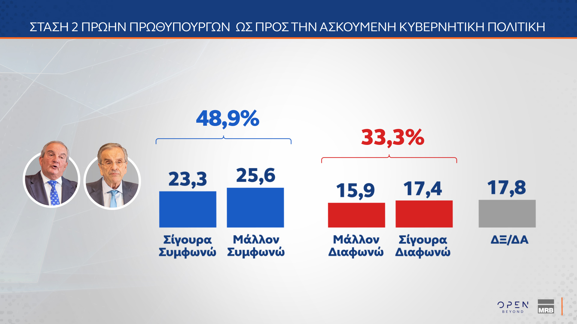 MRB: Μονοψήφια η διαφορά Ν.Δ.-ΠΑΣΟΚ – Οι πολίτες δείχνουν ως ηγέτη της αντιπολίτευσης τον Ν. Ανδρουλάκη-8