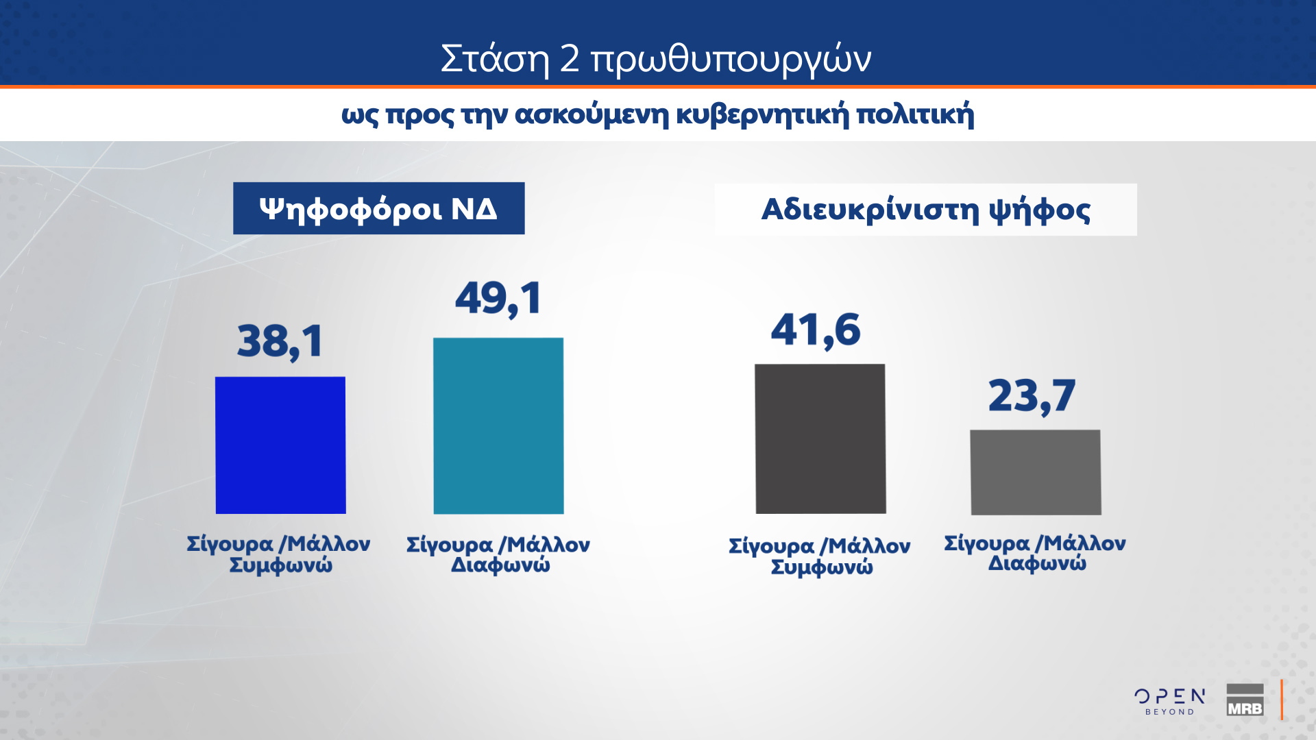 MRB: Μονοψήφια η διαφορά Ν.Δ.-ΠΑΣΟΚ – Οι πολίτες δείχνουν ως ηγέτη της αντιπολίτευσης τον Ν. Ανδρουλάκη-9