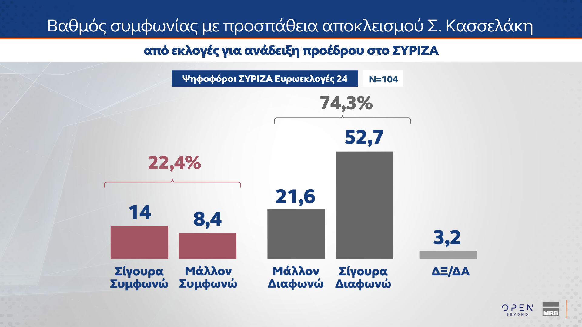 MRB: Μονοψήφια η διαφορά Ν.Δ.-ΠΑΣΟΚ – Οι πολίτες δείχνουν ως ηγέτη της αντιπολίτευσης τον Ν. Ανδρουλάκη-12