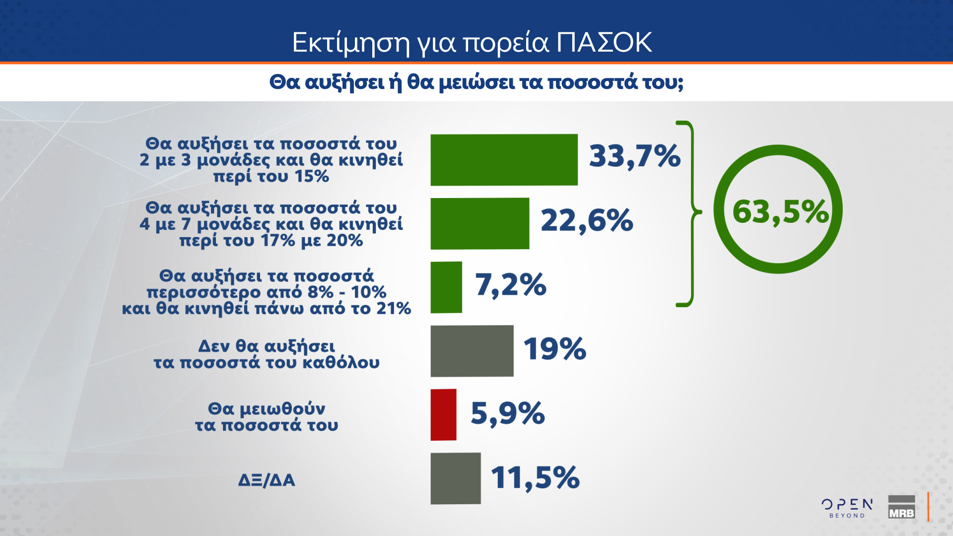 MRB: Μονοψήφια η διαφορά Ν.Δ.-ΠΑΣΟΚ – Οι πολίτες δείχνουν ως ηγέτη της αντιπολίτευσης τον Ν. Ανδρουλάκη-7