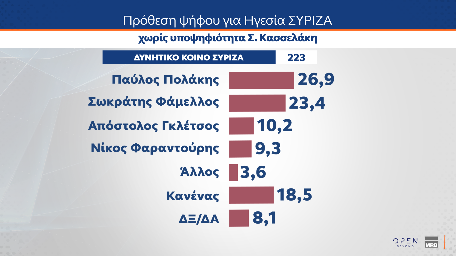 MRB: Μονοψήφια η διαφορά Ν.Δ.-ΠΑΣΟΚ – Οι πολίτες δείχνουν ως ηγέτη της αντιπολίτευσης τον Ν. Ανδρουλάκη-10