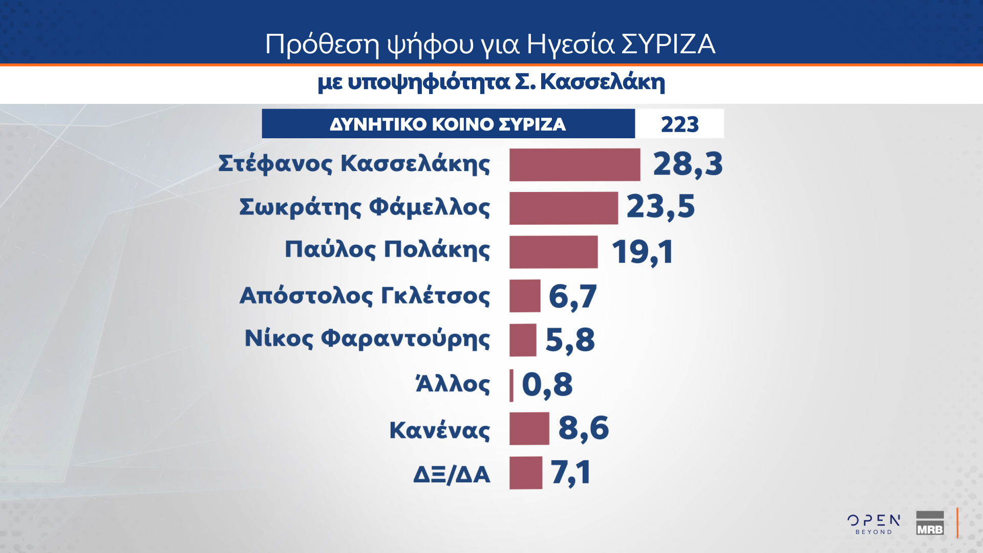 MRB: Μονοψήφια η διαφορά Ν.Δ.-ΠΑΣΟΚ – Οι πολίτες δείχνουν ως ηγέτη της αντιπολίτευσης τον Ν. Ανδρουλάκη-11