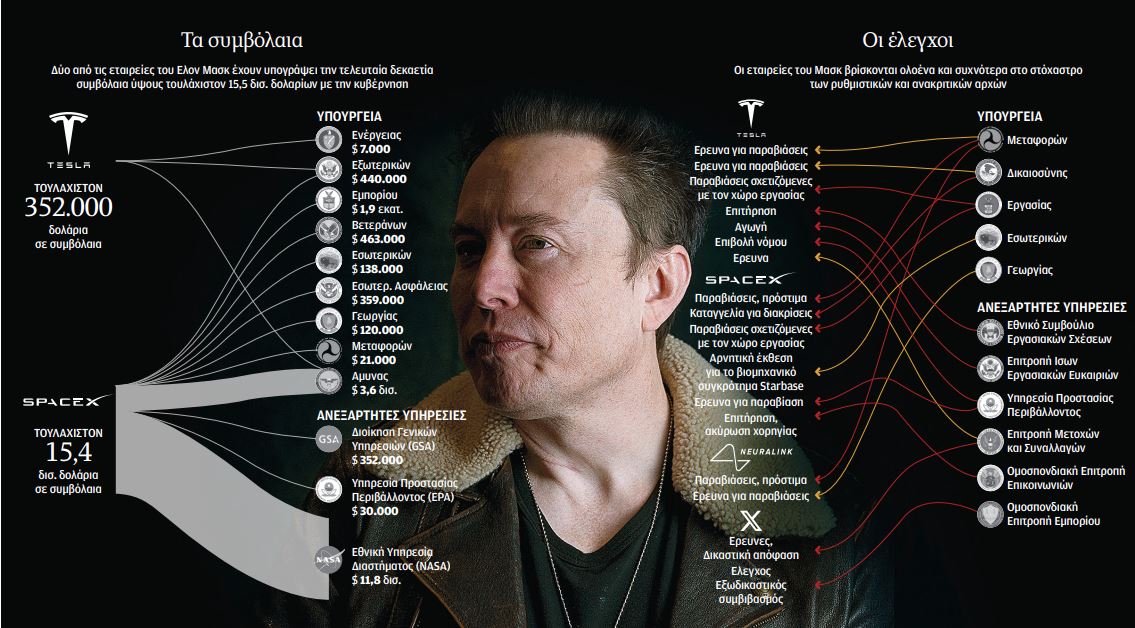 Γιατί ο Μασκ επενδύει στον Τραμπ-1